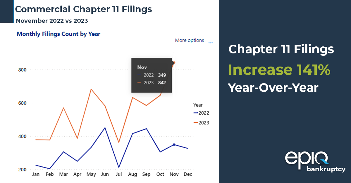 Epiq BK stats november