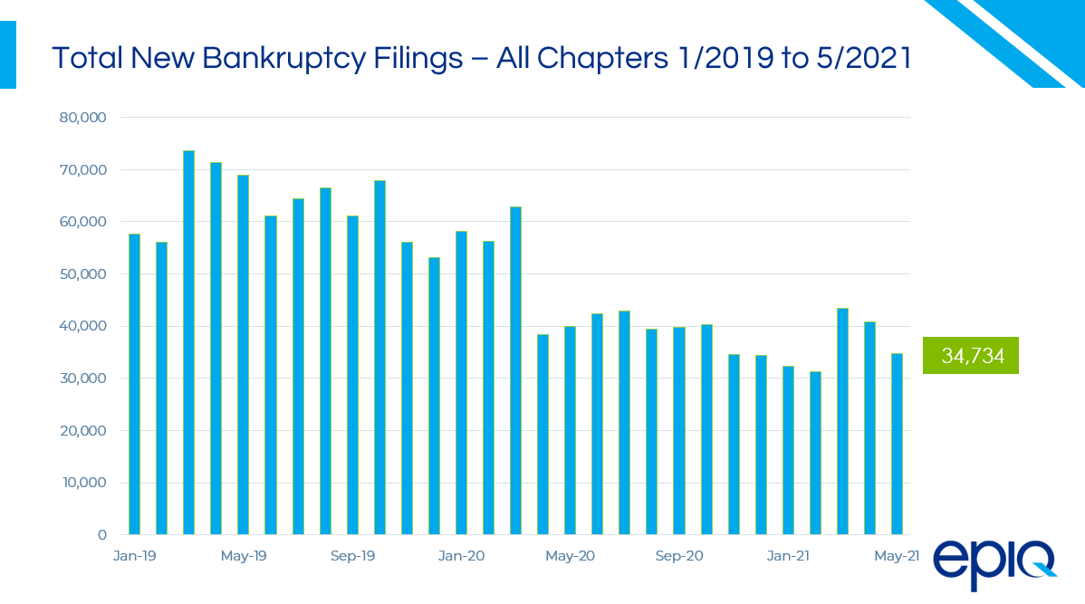 Epiq AACER Total BK Filings All Chapters 05-21