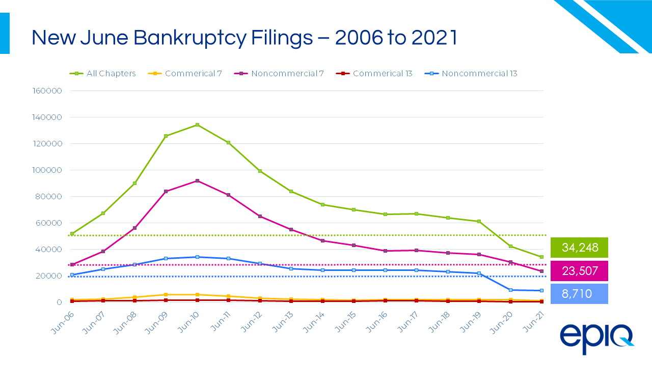Total BK Filings 06-21