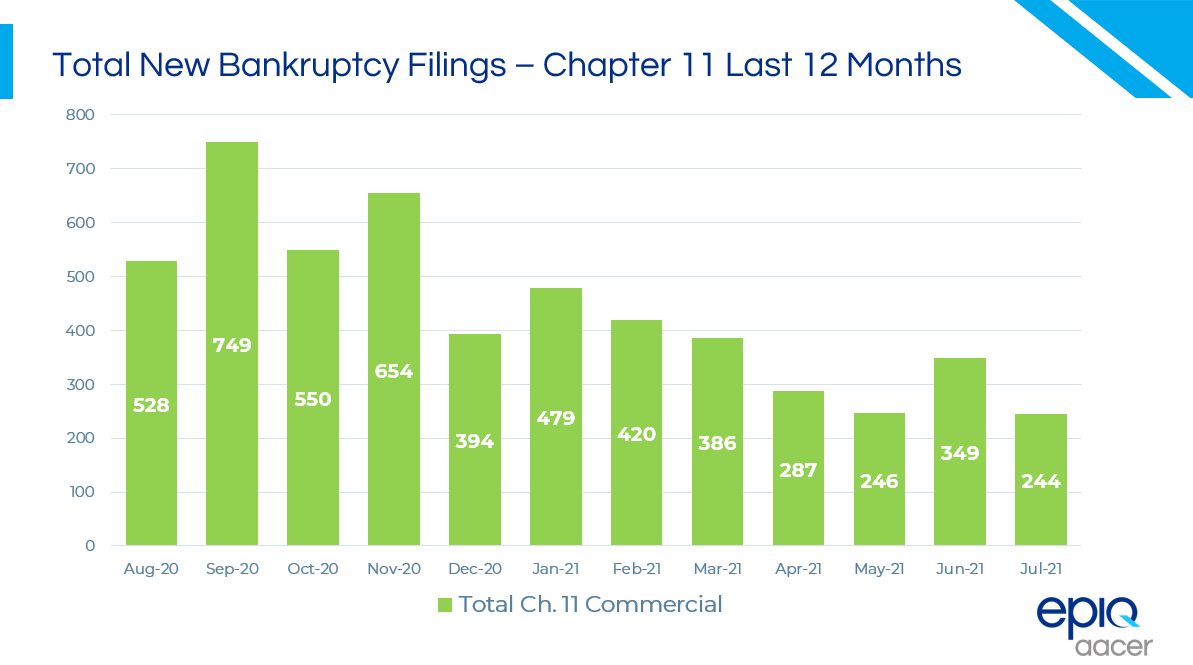 Total Chap 11 Last 12 Months