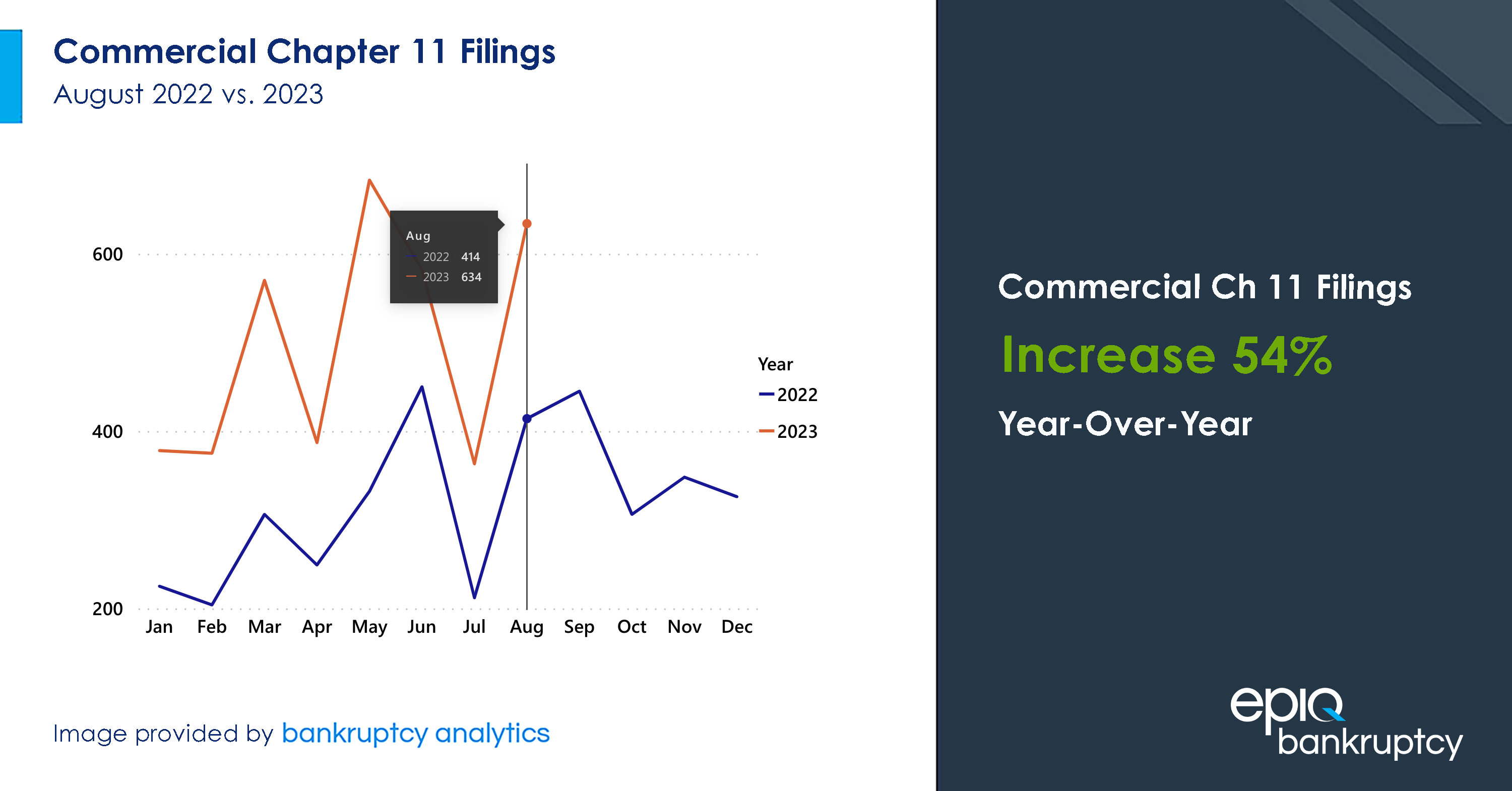 August Commercial Chapter 11 Filings Increase 54 Percent Over Last Year, Total Filings up 18 Percent