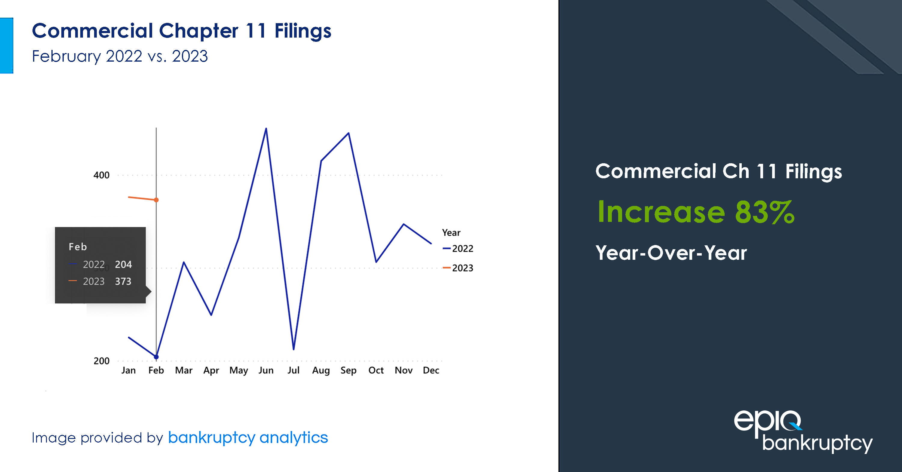 February Bankruptcy Filings Register Double-Digit Increases Across Major Filing Categories Over Last Year