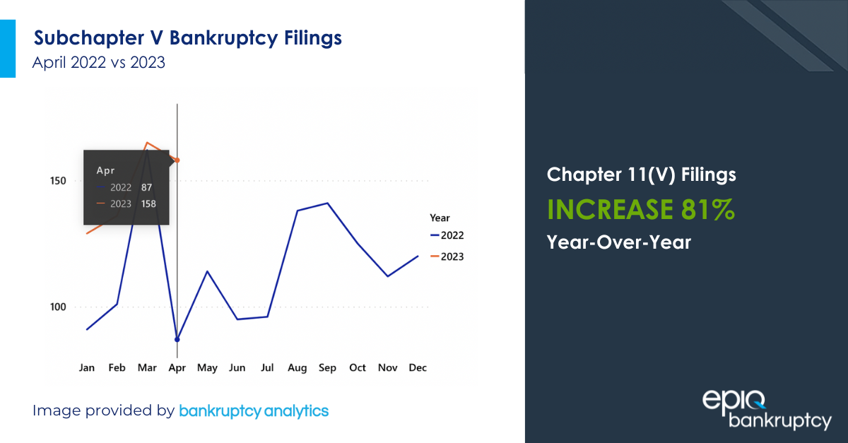 Small Business Subchapter V’s Increase 81 Percent Year-Over-Year