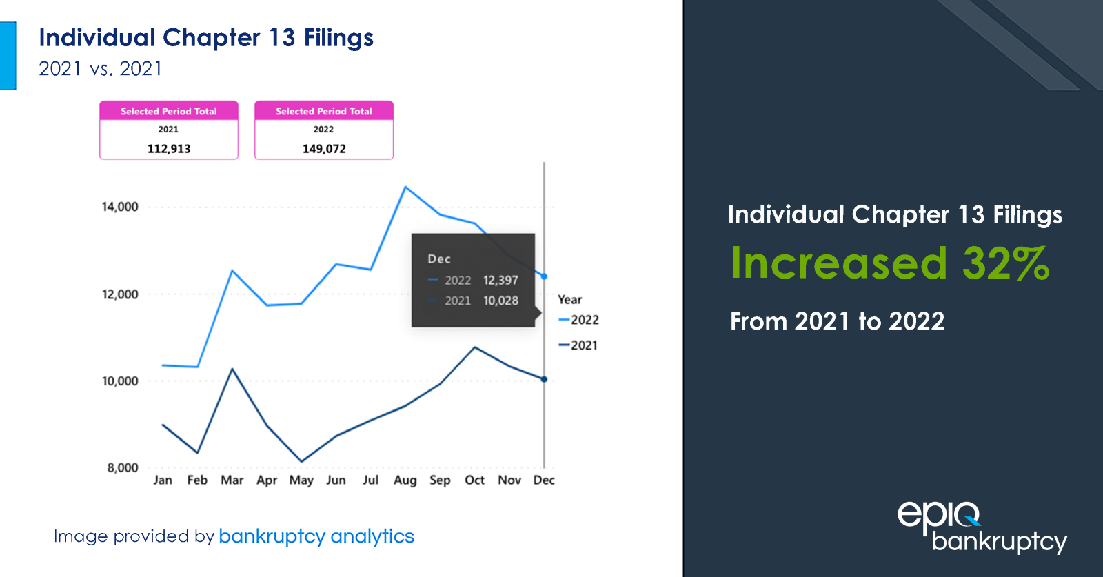 Individual Chapter 13 Filings Increase 32 Percent in Calendar Year 2022