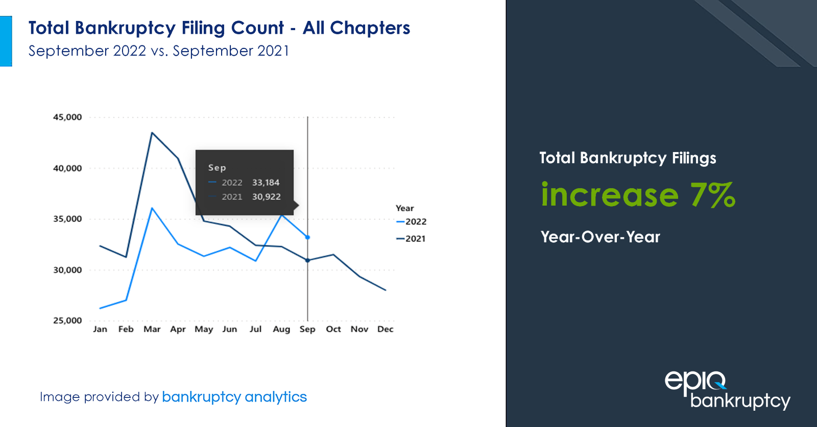 Year-over-year U.S. Bankruptcy Filings Increase for Second Consecutive Month in September 2022